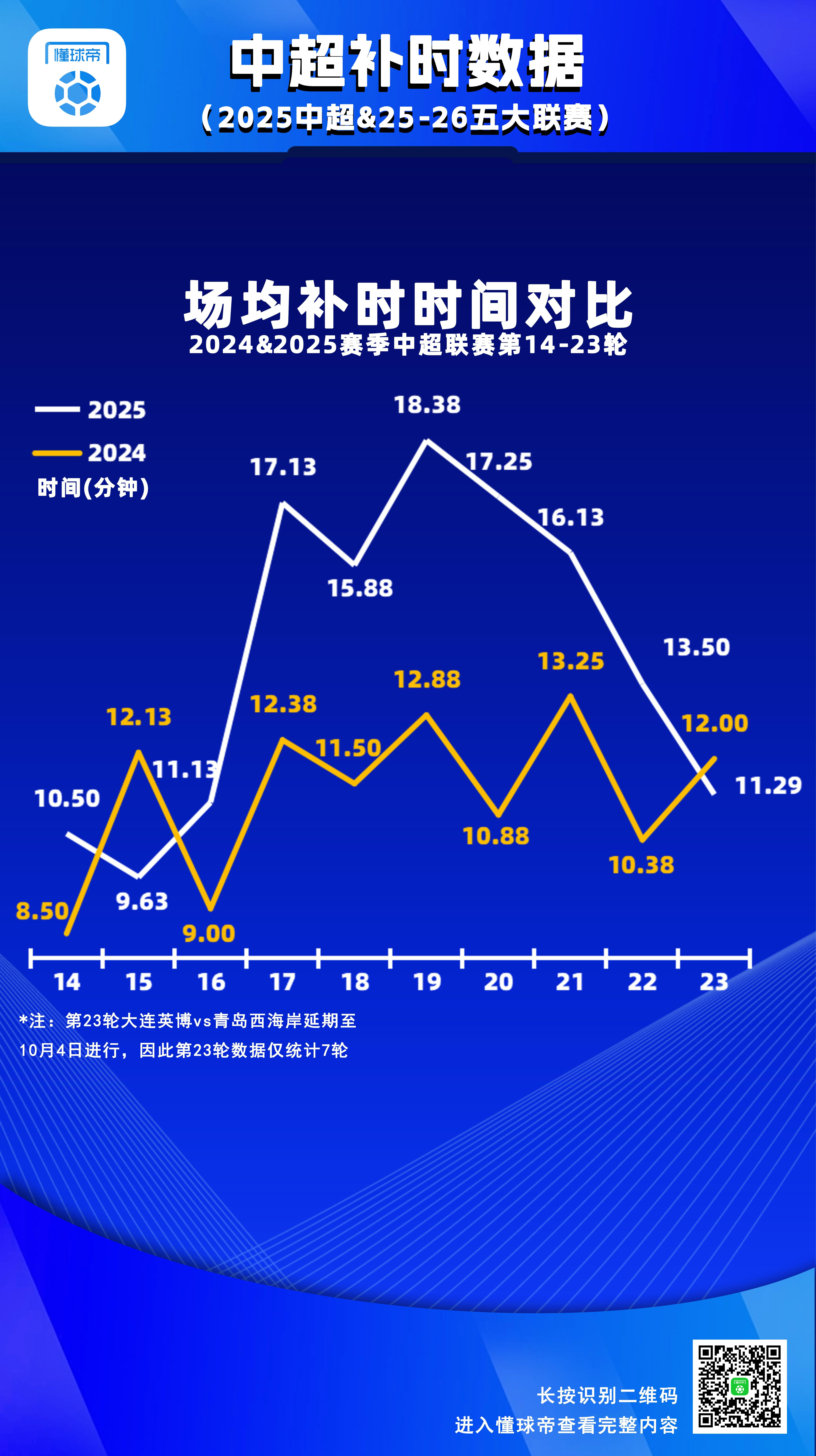 赛事投注-场均超15分钟，中超第17-21轮补时时间较上赛季同期大幅增加